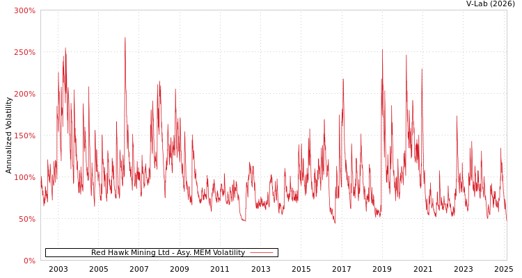 graph of Red Hawk Mining Ltd AMEM