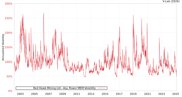 graph of Red Hawk Mining Ltd APMEM