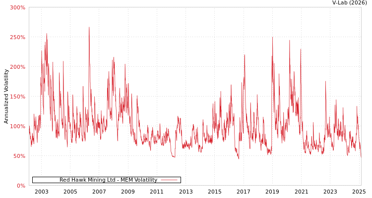 graph of Red Hawk Mining Ltd MEM