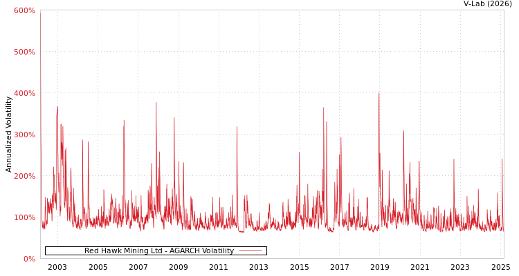 graph of Red Hawk Mining Ltd AGARCH