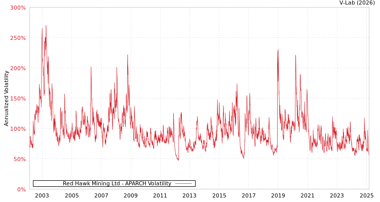 graph of Red Hawk Mining Ltd APARCH