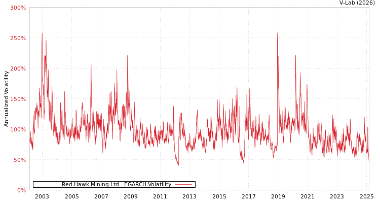 graph of Red Hawk Mining Ltd EGARCH