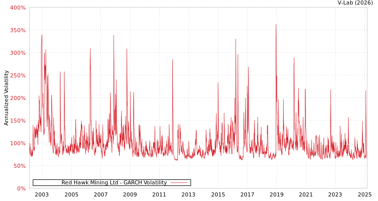 graph of Red Hawk Mining Ltd GARCH