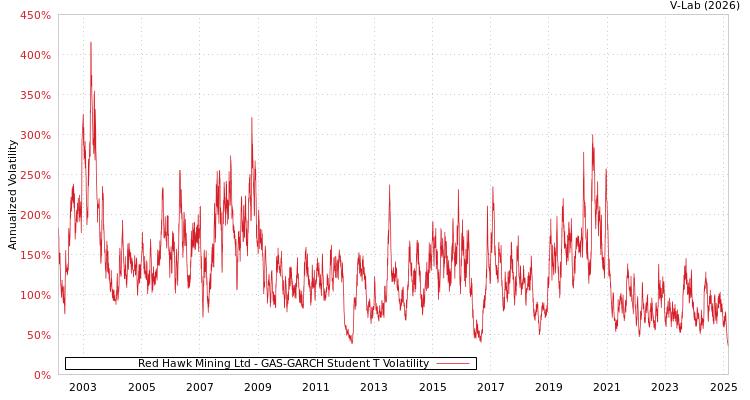graph of Red Hawk Mining Ltd GAS-GARCH-T