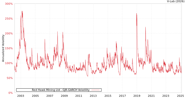 graph of Red Hawk Mining Ltd GJR-GARCH