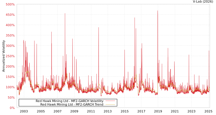 graph of Red Hawk Mining Ltd MF2-GARCH