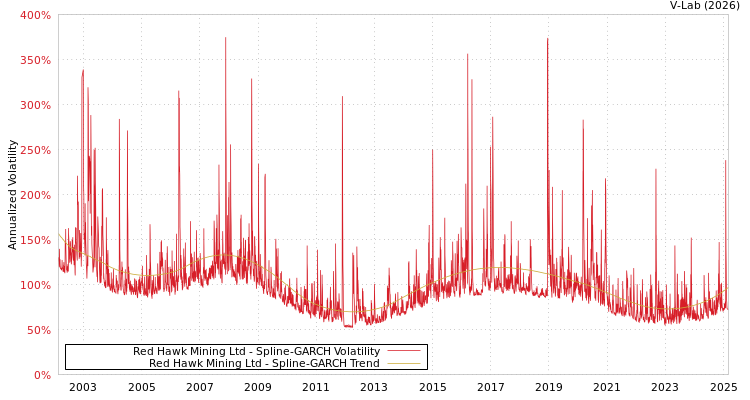 graph of Red Hawk Mining Ltd SGARCH