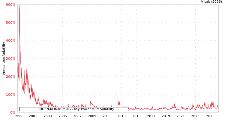graph of RHOEN-KLINIKUM AG APMEM