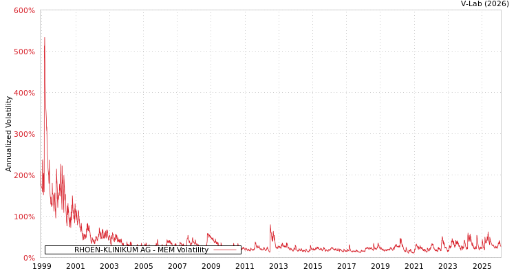graph of RHOEN-KLINIKUM AG MEM