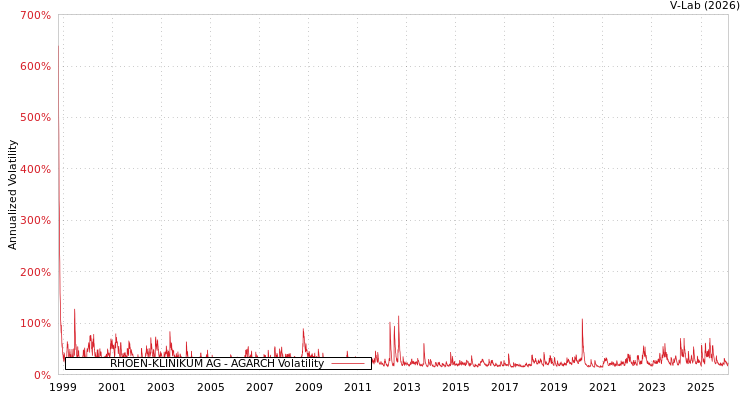 graph of RHOEN-KLINIKUM AG AGARCH