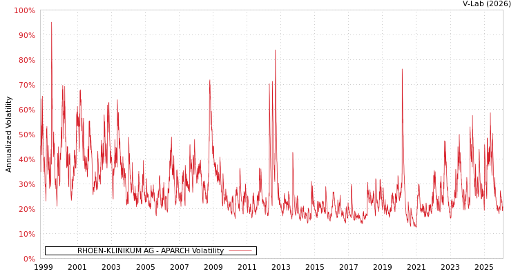 graph of RHOEN-KLINIKUM AG APARCH