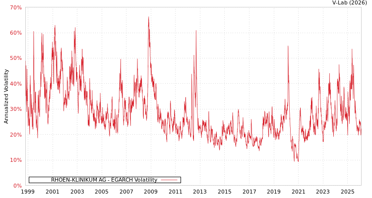graph of RHOEN-KLINIKUM AG EGARCH