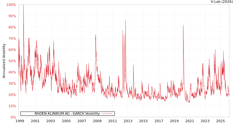 graph of RHOEN-KLINIKUM AG GARCH