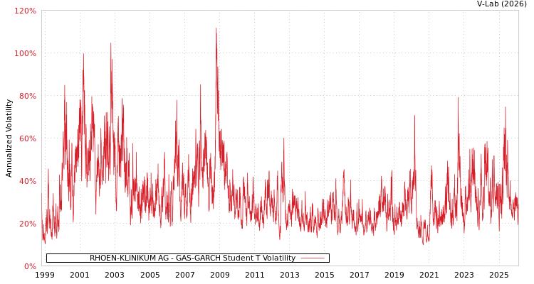 graph of RHOEN-KLINIKUM AG GAS-GARCH-T