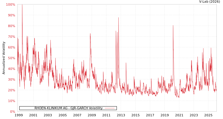 graph of RHOEN-KLINIKUM AG GJR-GARCH