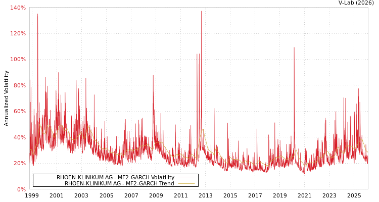 graph of RHOEN-KLINIKUM AG MF2-GARCH