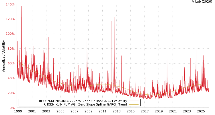 graph of RHOEN-KLINIKUM AG S0GARCH