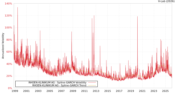 graph of RHOEN-KLINIKUM AG SGARCH