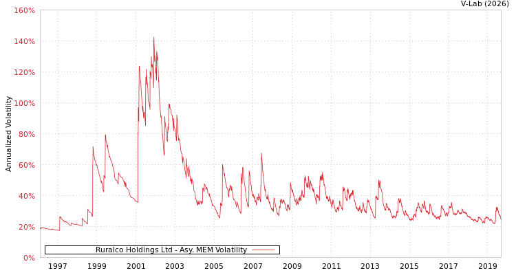 graph of Ruralco Holdings Ltd AMEM