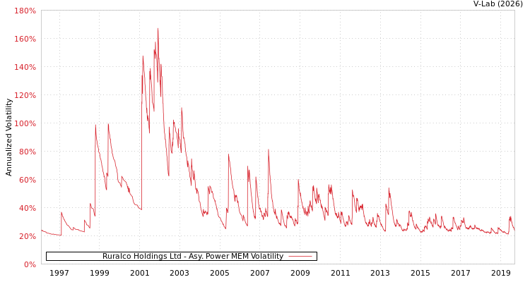 graph of Ruralco Holdings Ltd APMEM