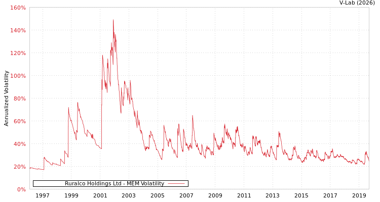 graph of Ruralco Holdings Ltd MEM