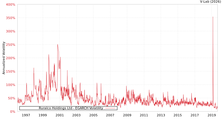 graph of Ruralco Holdings Ltd EGARCH