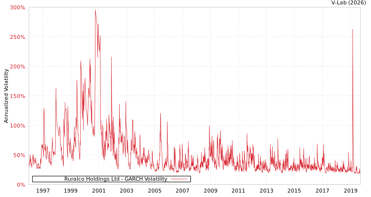 graph of Ruralco Holdings Ltd GARCH