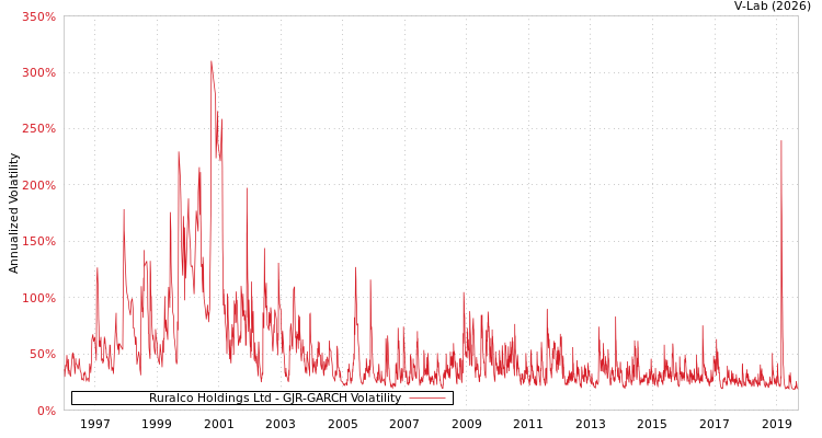 graph of Ruralco Holdings Ltd GJR-GARCH