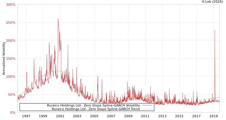 graph of Ruralco Holdings Ltd S0GARCH