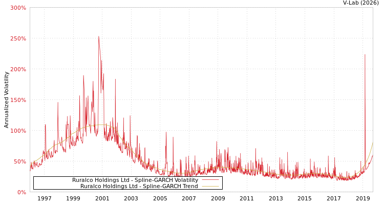 graph of Ruralco Holdings Ltd SGARCH