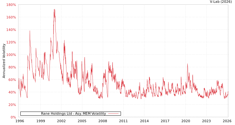 graph of Rane Holdings Ltd AMEM