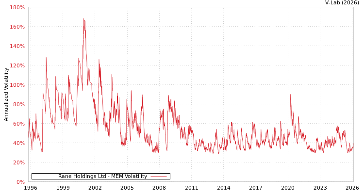 graph of Rane Holdings Ltd MEM