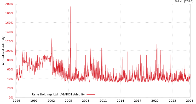 graph of Rane Holdings Ltd AGARCH