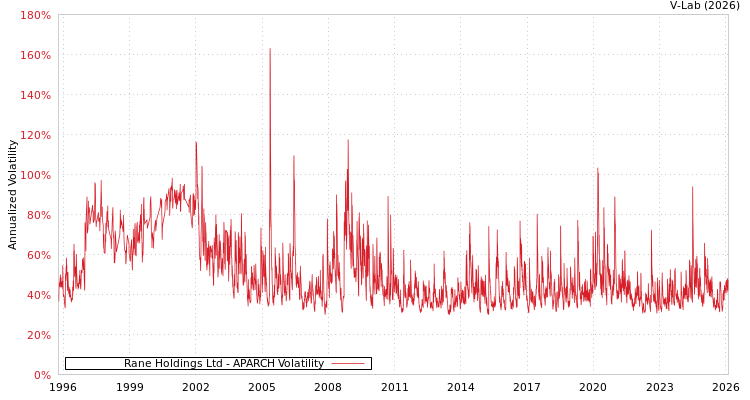 graph of Rane Holdings Ltd APARCH