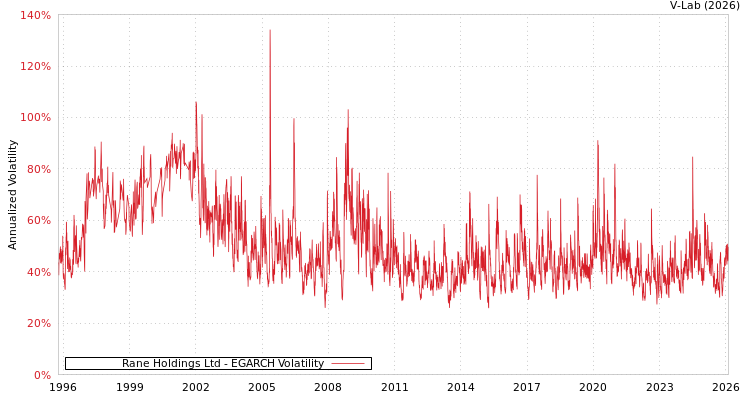 graph of Rane Holdings Ltd EGARCH