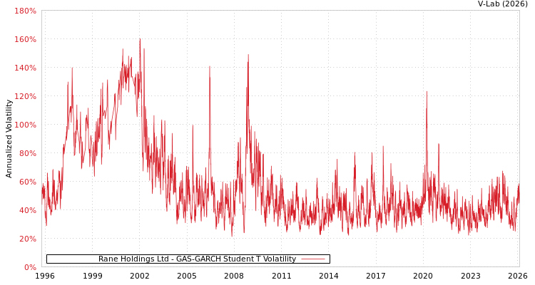 graph of Rane Holdings Ltd GAS-GARCH-T