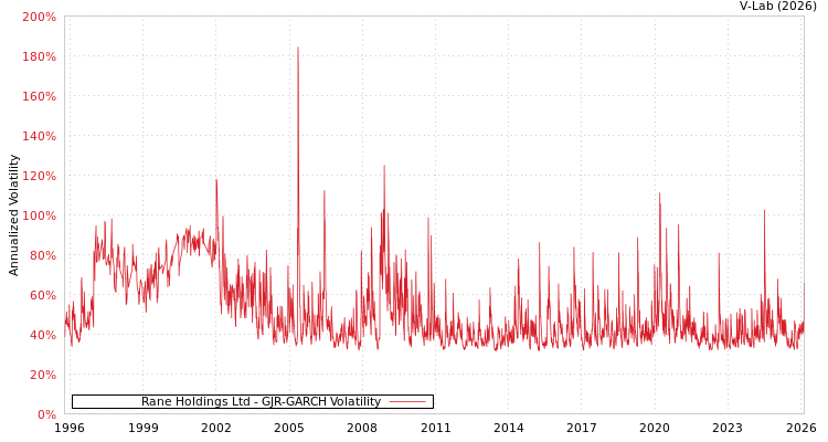 graph of Rane Holdings Ltd GJR-GARCH