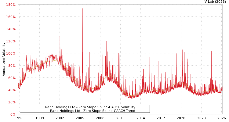 graph of Rane Holdings Ltd S0GARCH