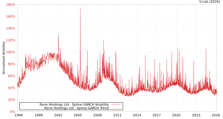 graph of Rane Holdings Ltd SGARCH