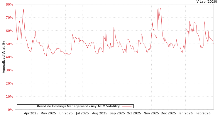 graph of Resolute Holdings Management AMEM