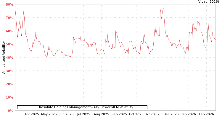 graph of Resolute Holdings Management APMEM