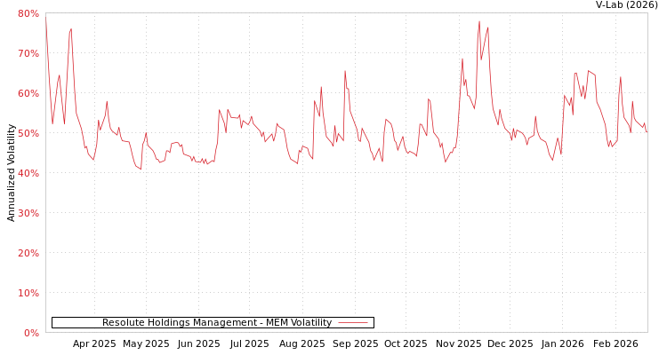 graph of Resolute Holdings Management MEM