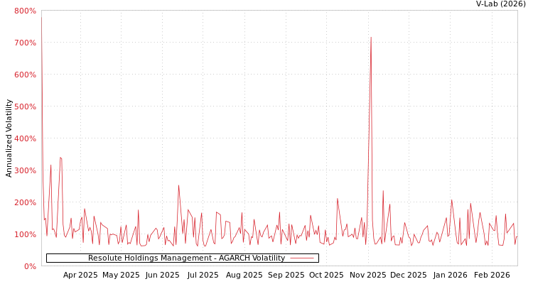 graph of Resolute Holdings Management AGARCH
