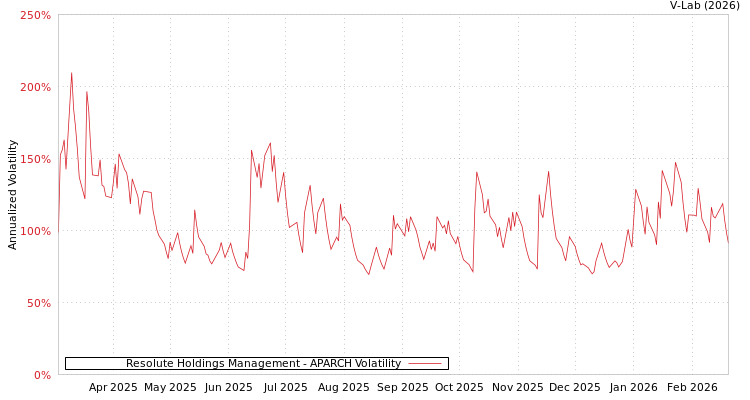 graph of Resolute Holdings Management APARCH