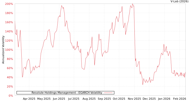 graph of Resolute Holdings Management EGARCH