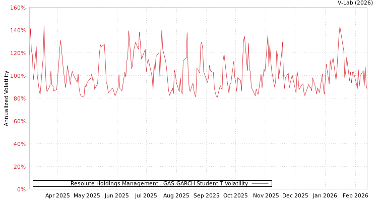 graph of Resolute Holdings Management GAS-GARCH-T