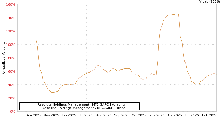 graph of Resolute Holdings Management MF2-GARCH
