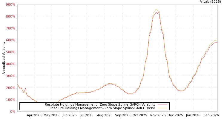 graph of Resolute Holdings Management S0GARCH