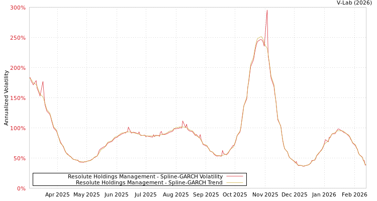 graph of Resolute Holdings Management SGARCH