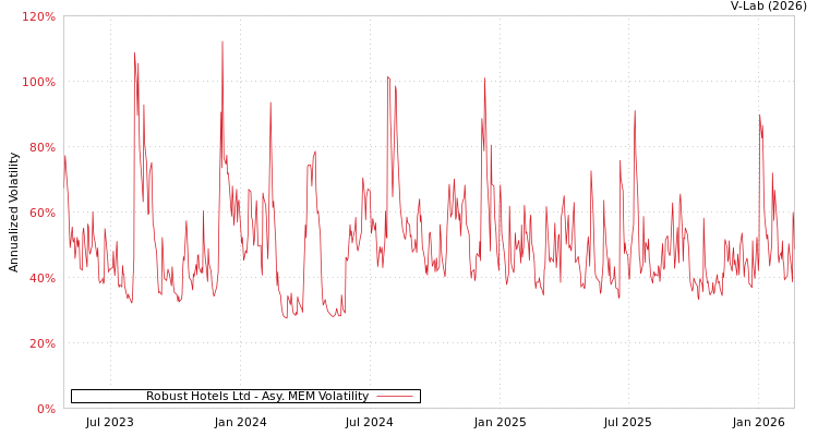 graph of Robust Hotels Ltd AMEM